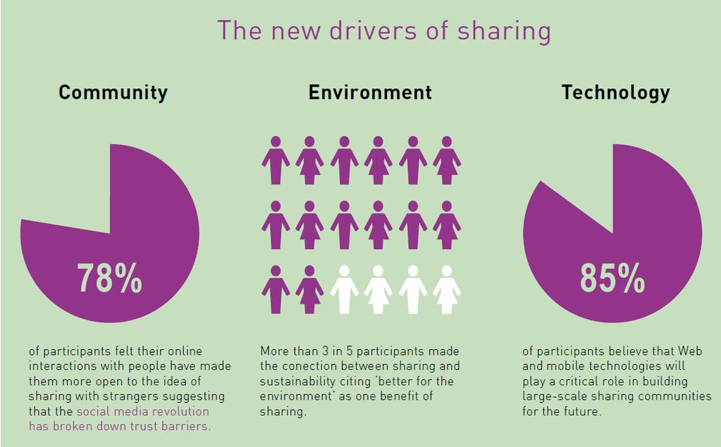 Sharing economy Source: Botsman and Rogers,