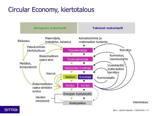 Kiertotalouskuva