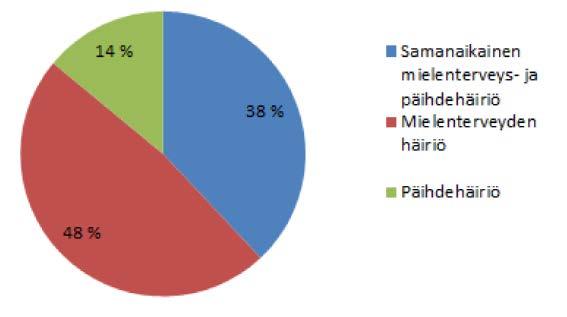 Kaksoisdiagnoosit Antti Mikkonen Kaarinan Vintti: Vintin lääkärille käyneet potilaat vuonna 2010 Vain 14 % asiakkaista kärsi pelkästä päihdehäiriöstä ilman, että siihen liittyi myös itsenäinen hoitoa