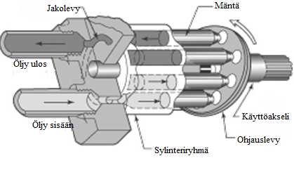 12 tasapainottamattomat massavoimat ja mäntien kitkat. Pumppuja käytetään esimerkiksi maansiirtokoneissa, nostureissa ja liikkuvan kaluston työkoneissa. [2, s.169 170.