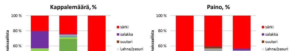 lukumäärät saaliissa ovat kasvaneet. Vastaavasti taas biomassaosuuksia tarkasteltaessa voidaan huomata, että särjen biomassaosuus saaliista on 2000-luvulla lievästi jopa pienentynyt.