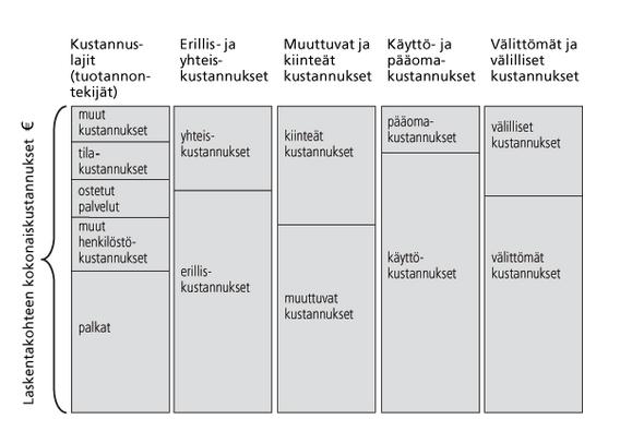 KUVIO 1. Kokonaiskustannusten tarkastelukulmia. (Raudasoja & Suomela 2014, 26, viitattu 16.3.2017.