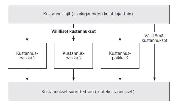 KUVIO 2. Perinteisen kustannuslaskennan kulku. (Alhola 2016, 12.