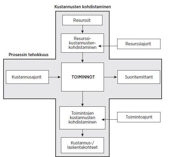 Toimintolaskennan vahvuutena on sen kyky esittää sekä kustannus- että ei-taloudellista tietoa. Tätä voidaan kuvata yrityksen toiminnasta kertovan kaksiulotteisen mallin avulla.