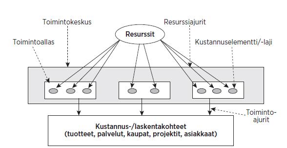 dyllinen tarkastelukohde, sillä se on yleensä organisaation pysyvin laskentakohde. Organisaatiomuutosten ja ulkoistamisen seurauksena kustannuspaikat ja lajit voivat muuttua.