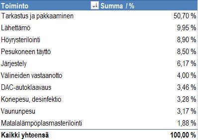 Taulukko 2. Välillisten kustannusten jakaantuminen toiminnoille. 5.