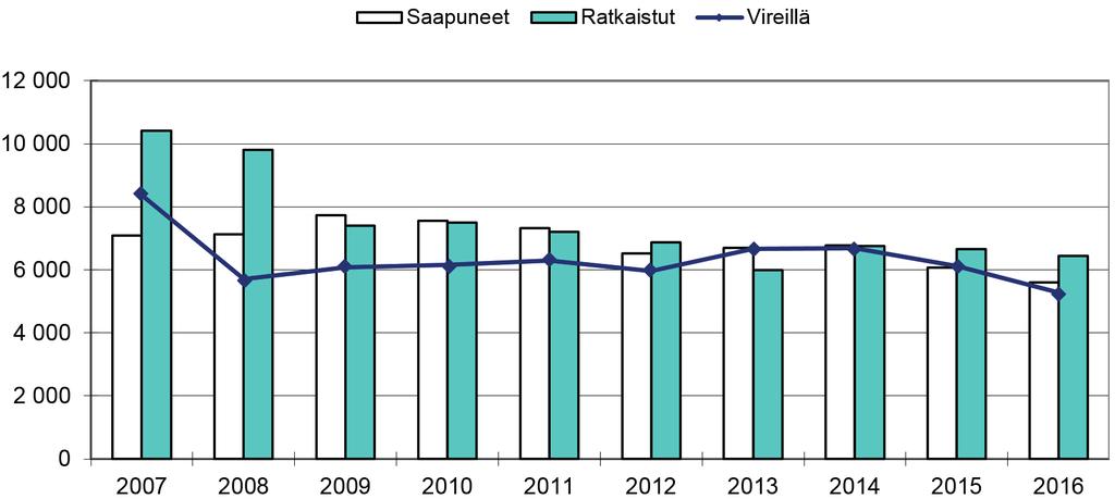 Kuva 3 Hallinto-oikeuksien asiamäärät 2007- VAKUUTUSOIKEUS Vakuutusoikeus on pääsääntöisesti ylin muutoksenhakuelin toimeentuloturva-asioissa.