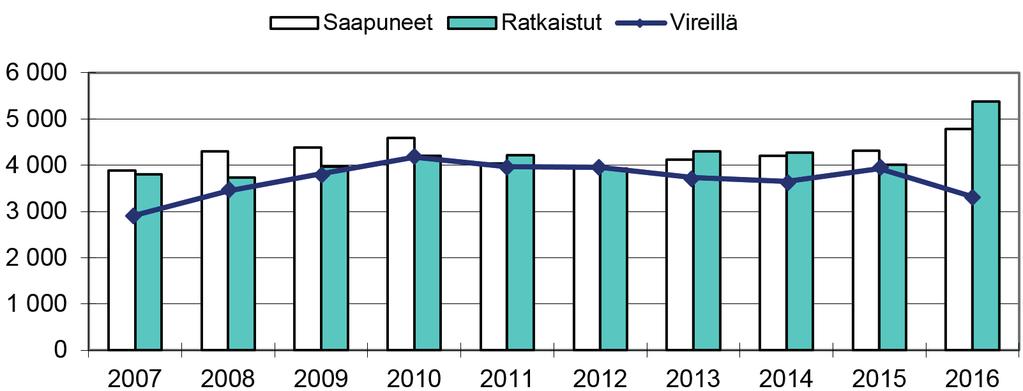 KORKEIN HALLINTO-OIKEUS Vuonna korkeimpaan hallinto-oikeuteen saapui 4778 asiaa, mikä oli yli neljäsataa asiaa enemmän kuin vuonna. Turvapaikka-asioita ei kuitenkaan saapunut ennakoitua määrää.