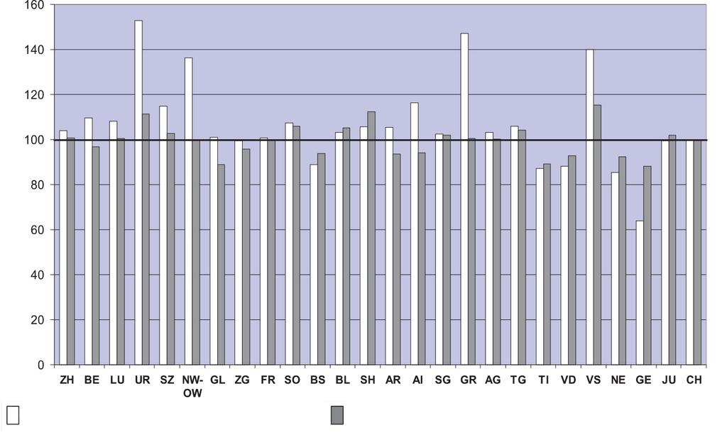 Kuva 7. Esimerkki SECO:n tavasta viestiä eri osavaltioiden suhteellista tuloksellisuutta. Total index unadjusted Total index adjusted 4.2.