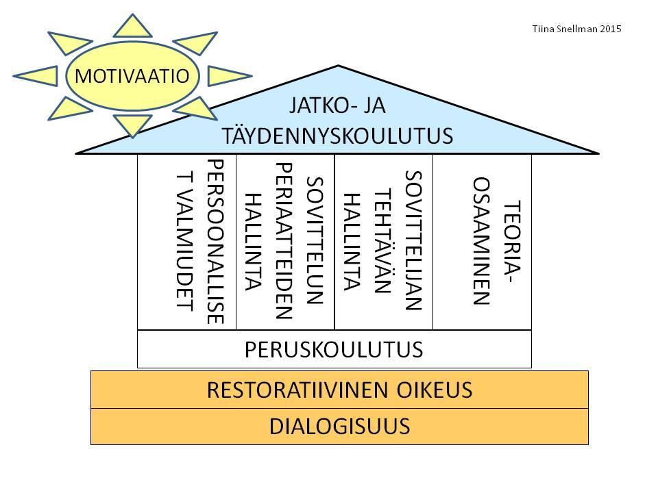 53 Sovittelijoiden peruskoulutuksen opetussuunnitelman tavoitteena pitäisi olla sovittelijoiden osaamisvaatimuksiin ja käytännön osaamistarpeisiin vastaava koulutuskokonaisuus, jonka suoritettuaan