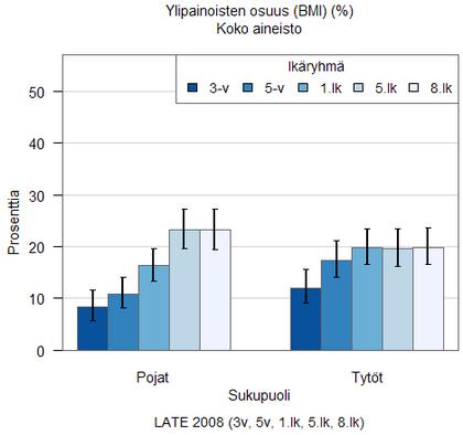 Kuva 3. Ylipainoisten (ml. lihavat) lasten osuudet ikäryhmittäin ja sukupuolittain (Lähde: Mäki ym. 2010.