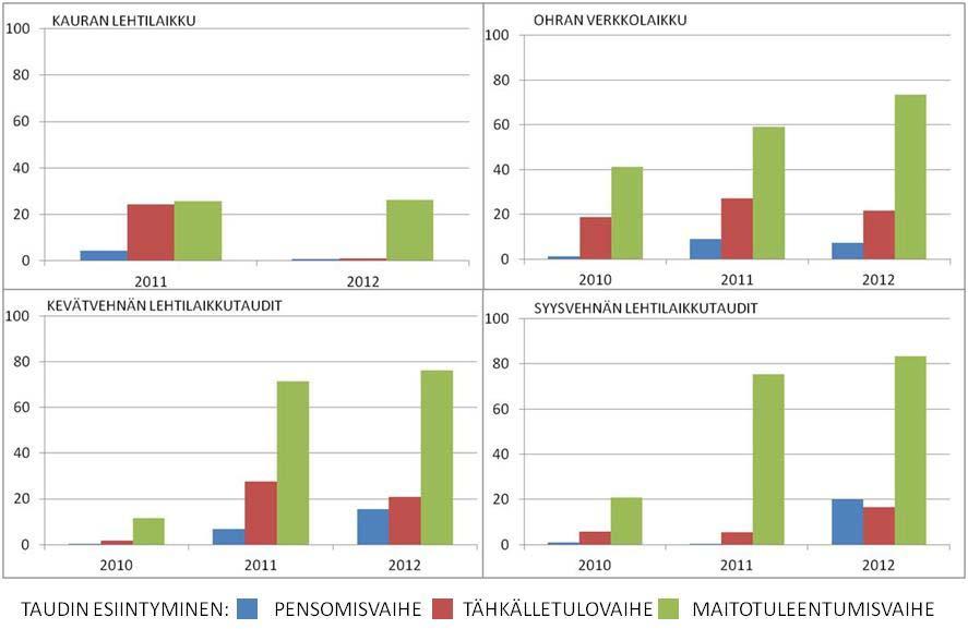 Ohran yleisimmät kasvitaudit havaintolohkoilla olivat verkko- sekä tyvi- ja lehtilaikku. Pohjanmaalla esiintyi lisäksi rengaslaikkua ja härmää.