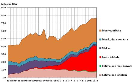 Suomen kalatalouden tilaa voi seurata tilastoista, joita Riista- ja kalatalouden tutkimuslaitos kokoaa vuosittain.