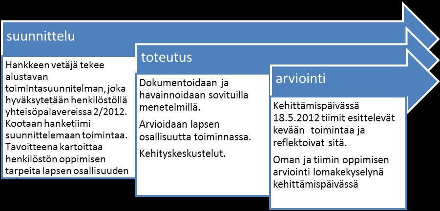 22 Kuva 2: Sykli 1. Hankkeen alkukartoitus Helmikuussa 2012 koottiin henkilöstön edustajista hanketyöryhmä suunnittelemaan työskentelyä yksityiskohtaisemmin.