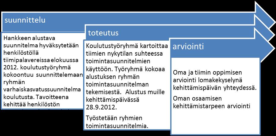 23 tuli, miten saada havainnoinnin ja dokumentoinnin avulla saatu tieto vaikuttamaan toiminnan suunnitteluun ja miten lapsen osallisuutta voitaisiin vahvistaa ryhmien toiminnassa.