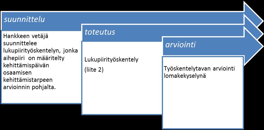 24 lit menevät päällekkäin, mikä onkin tavallista (Kiviniemi 1999, 67) toimintatutkimukselle. Arviointi tehdään tässä vaiheessa, koska oppimiselle ja asioiden prosessoimiselle on haluttu jättää aikaa.