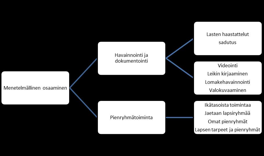 28 voitteena on luokittelun pohjalta löytää tutkimuksen pohjalta olennainen tieto ja käsitteellistää se. (Kananen 2009, 85; Tuomi & Sarajärvi 2009, 110.