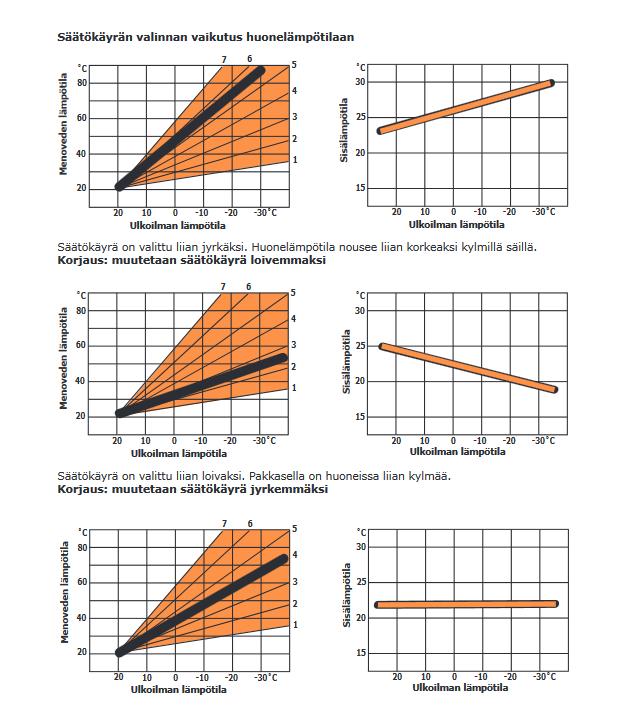 silla huonelämpötilojen ollessa liian korkeat, on syytä laskea säätökäyrän jyrkkyyttä. Liian matalat lämpötilat kovalla pakkasella vaativat taas jyrkkyyden kasvattamista.