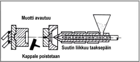 24 Kuva 5. Muotin avaaminen ja kappaleen ulostyöntö (ValuAtlas 2009, 1) 7.2.2 Raaka-aineannoksen valmistaminen Valujakson rinnalla kulkee prosessi, jossa valmistetaan uusi raaka-aineannos muottiin ruiskutettavaksi seuraavaan valujaksoon.