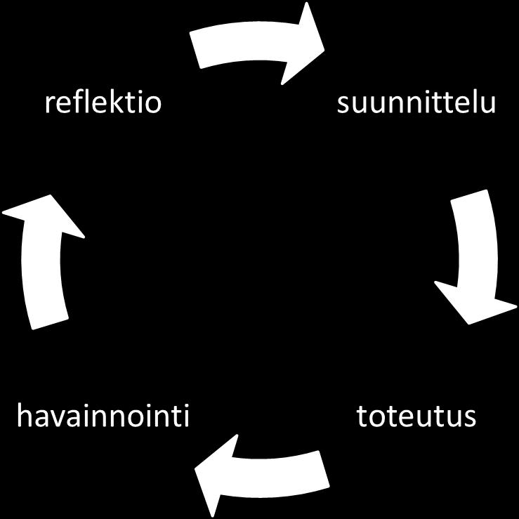 29 Havainnoinnin synnyttämässä reflektoinnissa, pohdinnassa, kehittyy käsitys onnistumisista sekä muutostarpeista, jotka rakentavat edelleen uutta kehittämissuunnitelmaa.