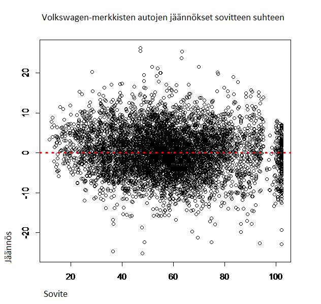 Kuvio 4.3. Mallin jäännökset sovitteen suhteen, Volkswagen sellaiset, kuin oletuksien mukaan pitääkin.