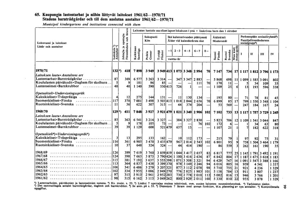 65. Kaupungin lastentarhat ja niihin liittyvät laitokset 96/6-970/7 Stadens bamträdgårdar och tili dem anslutna anstalter 96/6-970/7 Municipal kindergartens and institurions connected with them