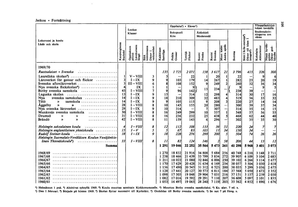 Jatkoa Fortsättning Lukuvuosi ja koulu Läsår och skola Oppilaita') Elever') Luokat Klasser Sukupuoli Äidinkieli Kön Modersmål ~ _.> c c "'.. ~ "....~- Sl ~.- ~.. - ~ ~ ~ :ai "".. L.o g,- " ::l C > ~~.