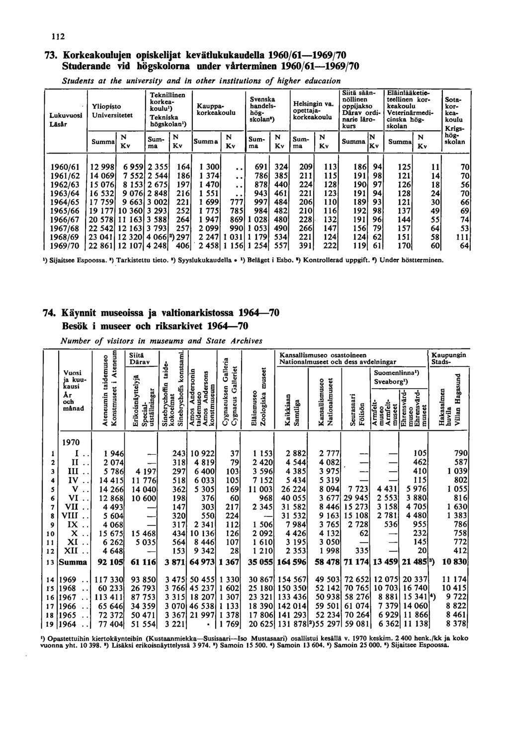 73. Korkeakoulujen opiskelijat kevätlukukaudella 960/6-969/70 Studerande vid högskoloma under vårterminen 960/6-969/70 Students at the university and in other institutions of higher educolion