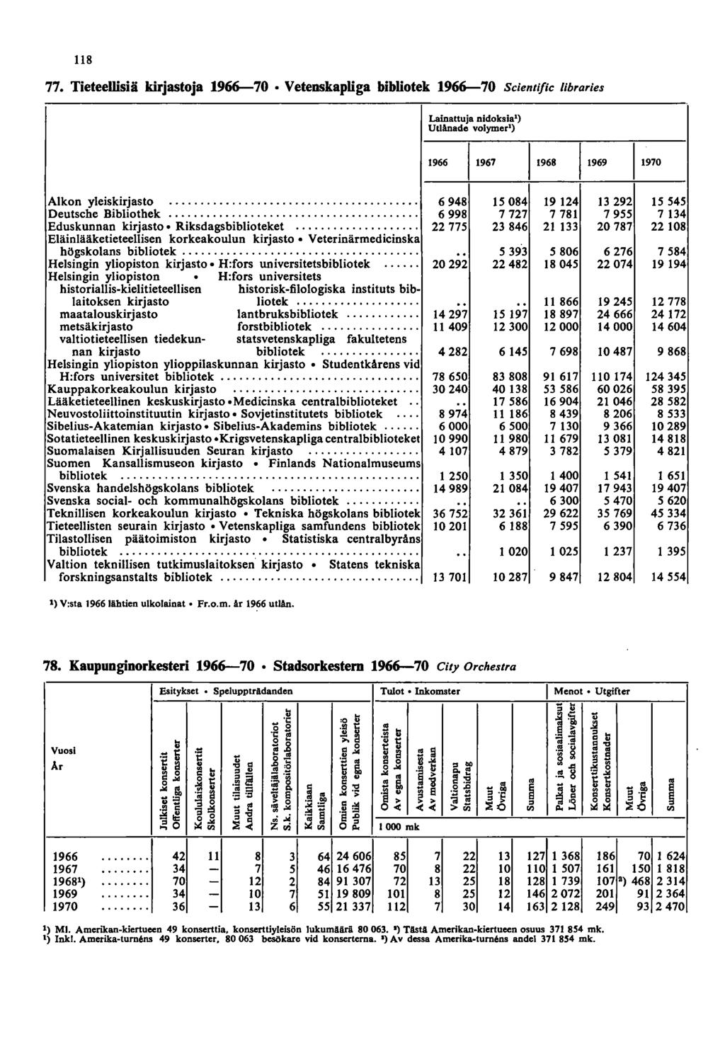 8 7. Tieteellisiä kirjastoja 966-70 0 Vetenskapliga bibliotek 966-70 Scientific libraries Lainattuja nidoksia') UUlnade volymer') 966 967 968 969 970 Alkon yleiskirjasto.... Deutsche Bibliothek.