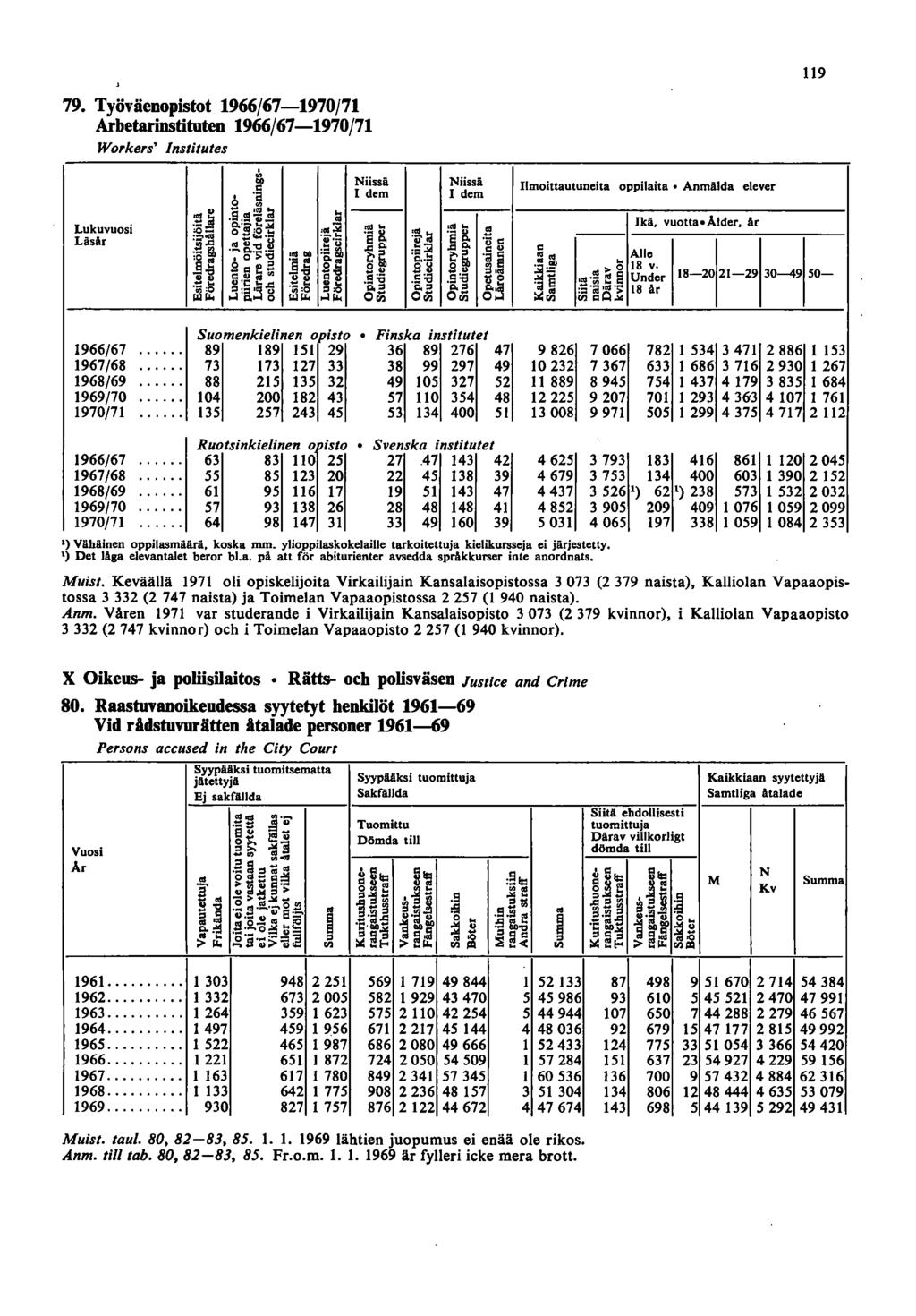 79. Työväenopistot 966/67-970/7 Arbetarinstituten 966/67-970/7 Workers' Institutes Ii Niissä ä dem o '" ~~.9.!!!~~.. --- Lukuvuosi ~= g. ~e~ :!'~ '8 "".. LäsAr V'- &.. V't:l!l ~H),cl>. :!, ta Niissä dem,.