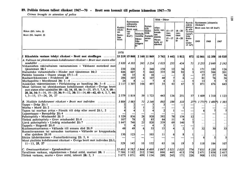 89. Poliisin tietoon tulleet rikokset 967-70 Brott som kommit tili polisens kännedom 967-70 Crimes brought to attention of police Rikos (RL luku, ) Brott (SL kapitel, ) Rikoslakia vastaan tehdyt