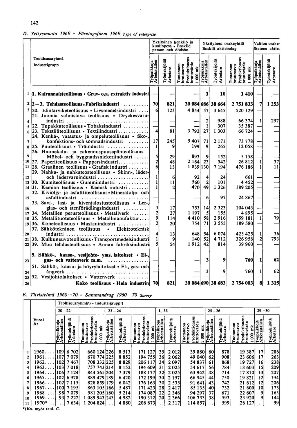 D. Yritysmuoto 969 Företags!orm 969 Type 0/ enterprise Teollisuusryhmil Industrigrupp. Kaivannaisteollisuus Gruv- o.a. extraktiv industri - -3. TehdasteoUisuus.Fabriksindustri... 70 3 0.