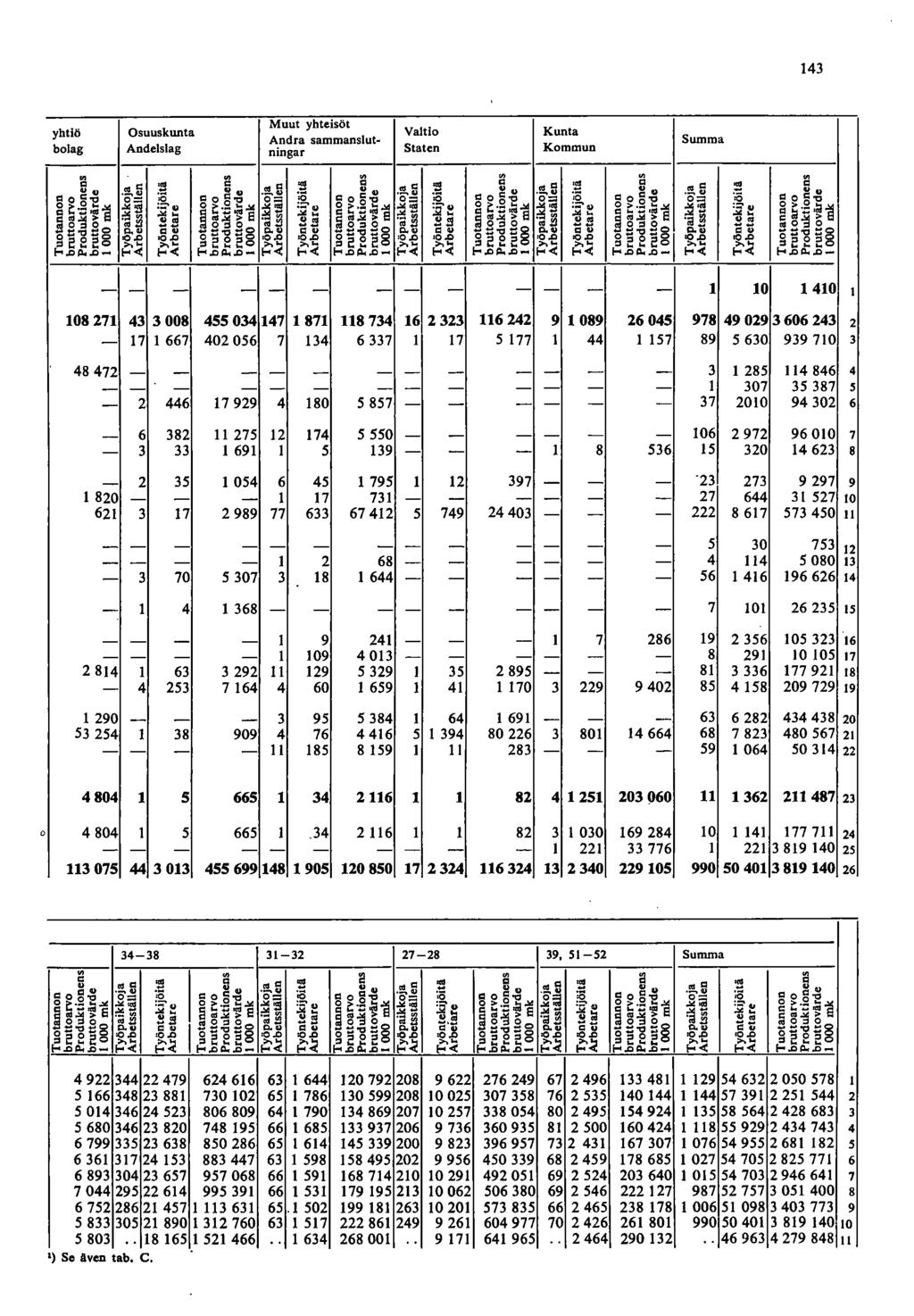 ............ Kenkä-, vaatetus- ja ompeluteollisuus Sko-, 7 konfektions- och sömnadsindustri........ 7 8 5. Puu teollisuus Träindustri... 6.