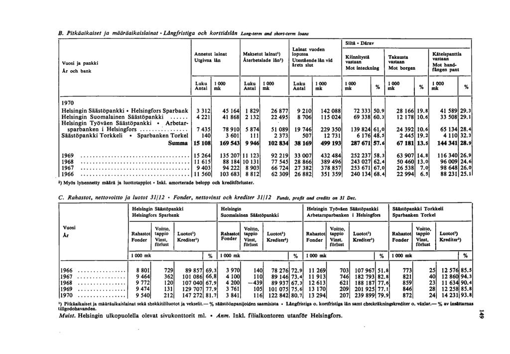 B. Pitkäaikaiset ja määräaikaislainat Ldngfristiga och korttidsldn Long-t~rm and short-term loans Vuosi ja pankki Ar och bank Siitä Dirav Lainat vuoden Annetut lainat Maksetut lainat') lopussa