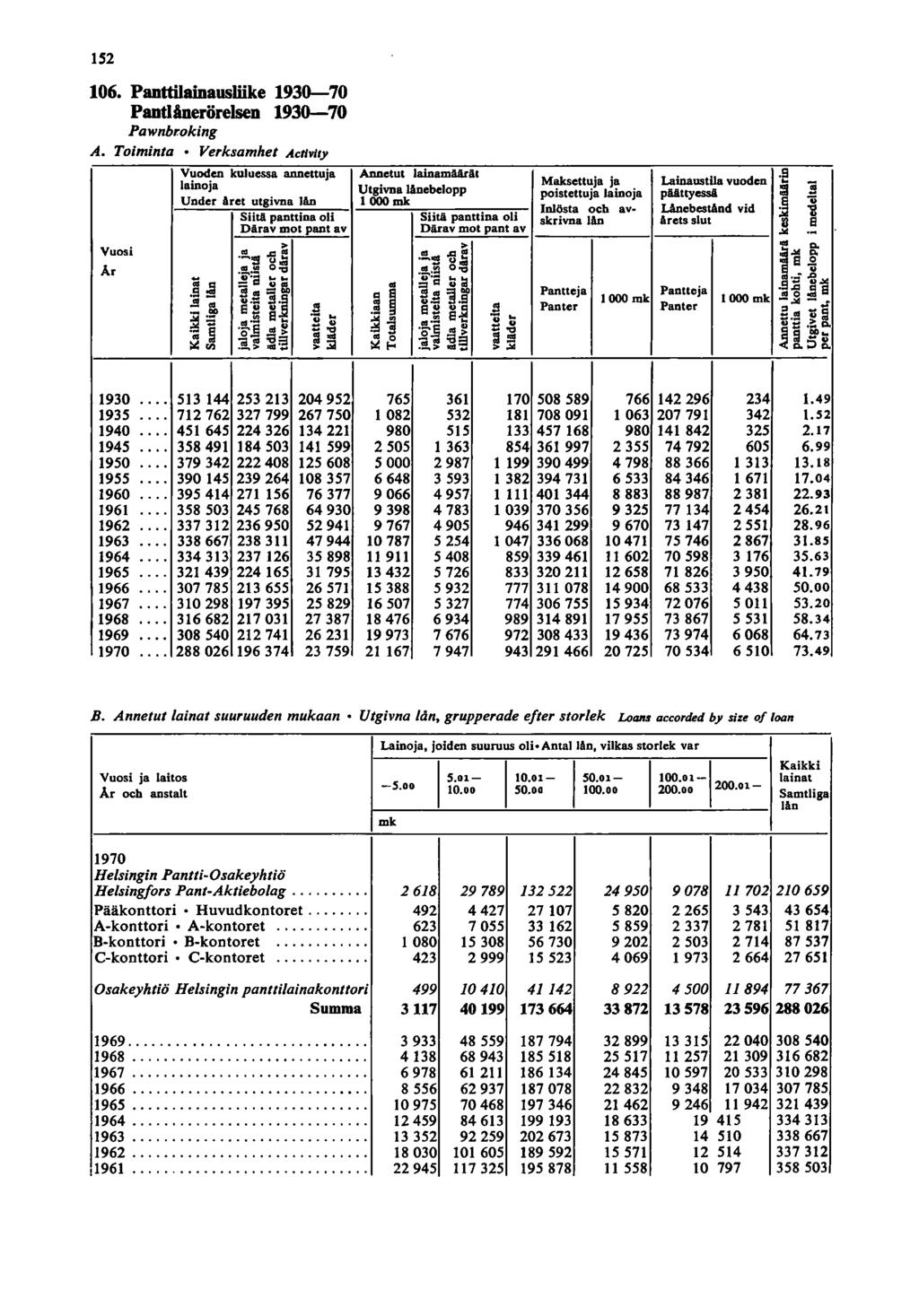 5 06. Panttilainausliike 930-70 PantlAnerörelsen 930-70 Pawnbr.oking A.