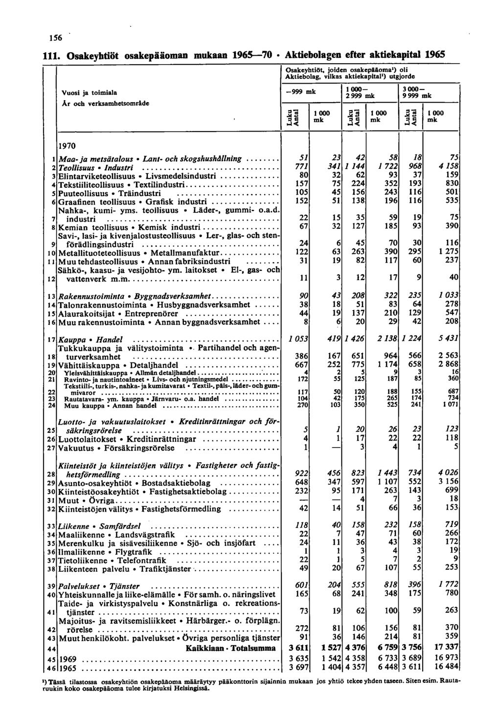 56. Osakeyhtiöt osakepääoman mukaan 965-70 Aktiebolagen efter aktiekapital 965 Vuosi ja toimiala Ar och verksamhetsområde 970 I Maa- ja metsätalous Lant- och skogshushdllning.... Teollisuus Industri.