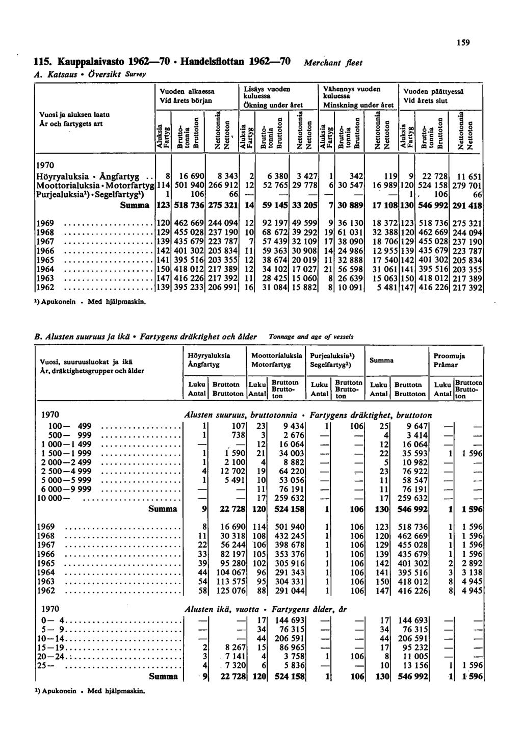 59 5. Kauppalaivasto 96-70 Handelsftottan 96-70 Merchant fleet A. Katsaus (jversikt Survey Vuoden alkaessa Lisäys vuoden Vähennys vuoden Vuoden pi!