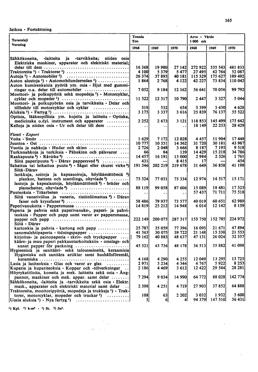 65 Jatkoa Fortsättning Tavaralaji Varuslag Tonnia Ton 968 969 970 Arvo Vilrdc 000 mk 968 969 970 Sähkökoneita, -laitteita ja -tarvikkeita; niiden osia Elektriska maskiner, apparater och elektriskt