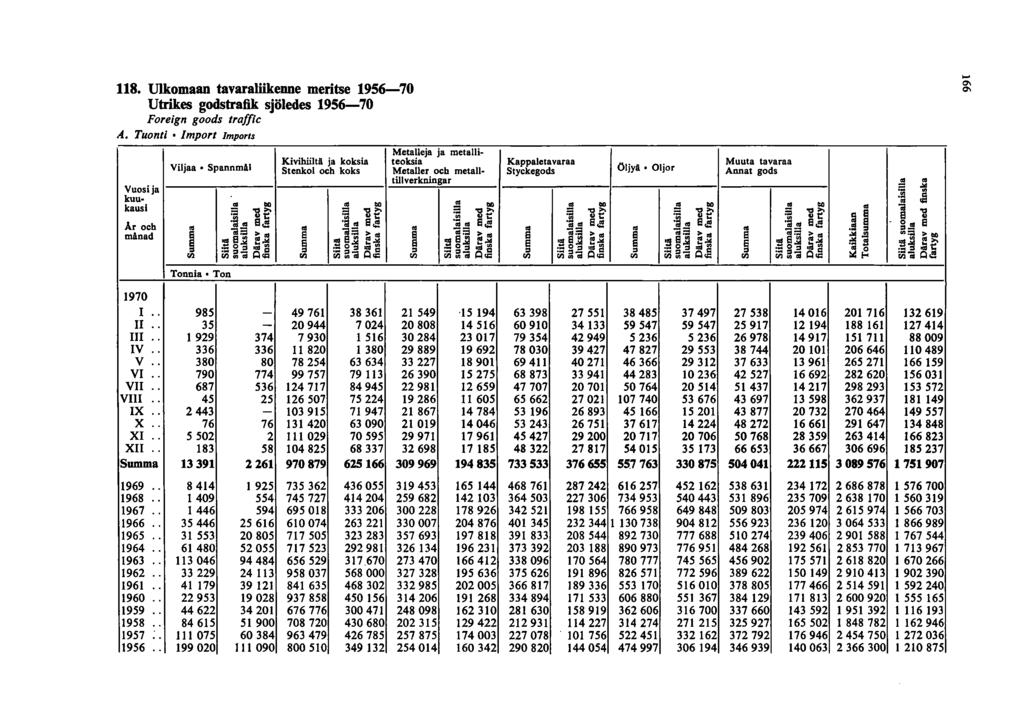 8. Ulkomaan tavaraliikenne meritse 956-70 Utrikes godstrafik sjöledes 956-70 Foreign goods tra//ie A. Tuonti Import lmports.