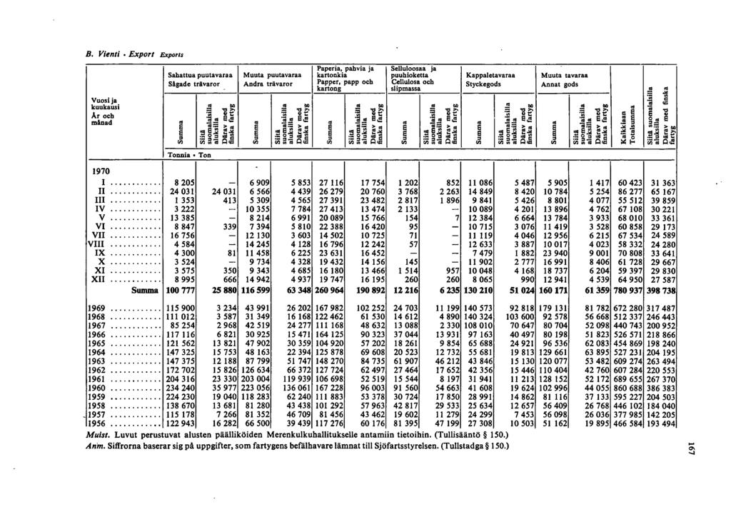 B. Vienti. Export Exports Vuosi ja kuukausi Ar ocb mlnad Sahatlua puutavaraa Sågade trilvaror Muuta puutavaraa Andra trävaror.. e en Paperia. pahvia ja kartonkia Papper.