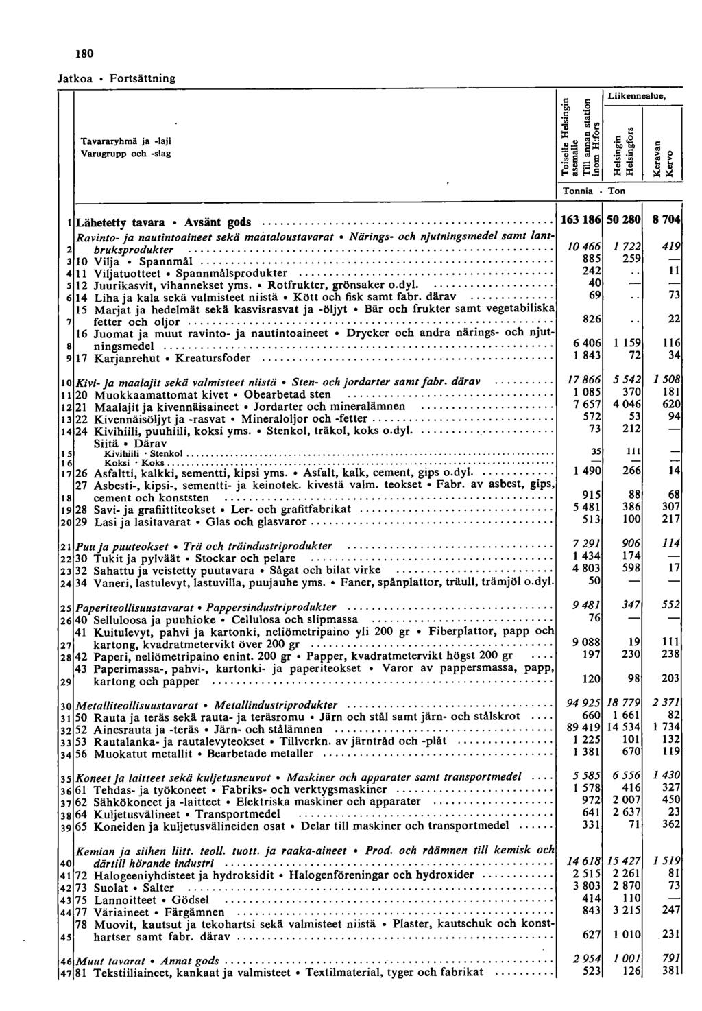 80 8 Jatkoa Fortsättning Tavararyhmä ja -laji Varugrupp och -slag.9 c.g.;;; c "".. "t;f "il ::c =. Q ~..,g 'iä ::e.~ ~ := ~ ~ a ~.S Tonnia Liikennealue, e.~~ =.5.5 ~ 0.!!l.!l Q Q ::e::e Ton ~~ jonka asemille tavarat on lähetetty Trafikområde, tili vars stationer varoma avsänts :; :;.