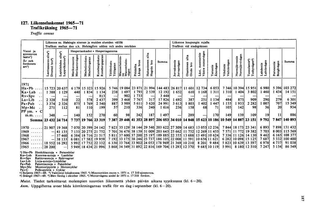 7. Liikennelaskennat 965-7 Trafikräkning 965-7 Traffic census Vuosi ja ajoneuvon Liikenne ns. Helsingin niemen ja muiden alueiden välillä Trafiken mellan den s.k. Helsingfors udden och andra områden ~ ~ laatu') :;~ " " c ~ ~ c.