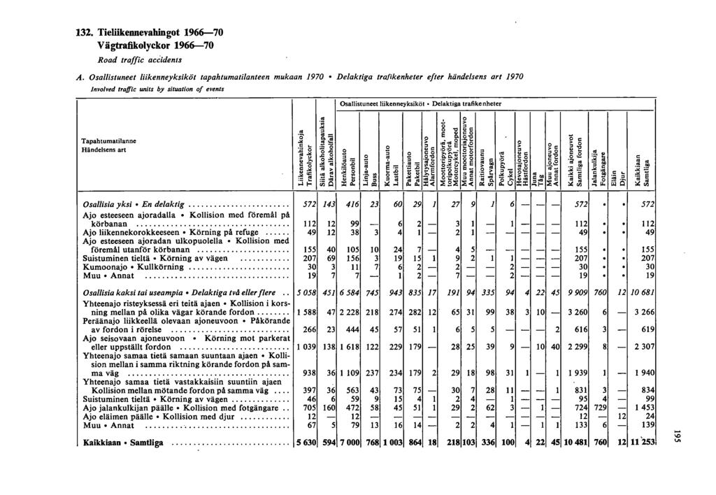 3. Tieliikennevahingot 966-70 V ägtrafikolyckor 966-70 Road trallie aecidents A.