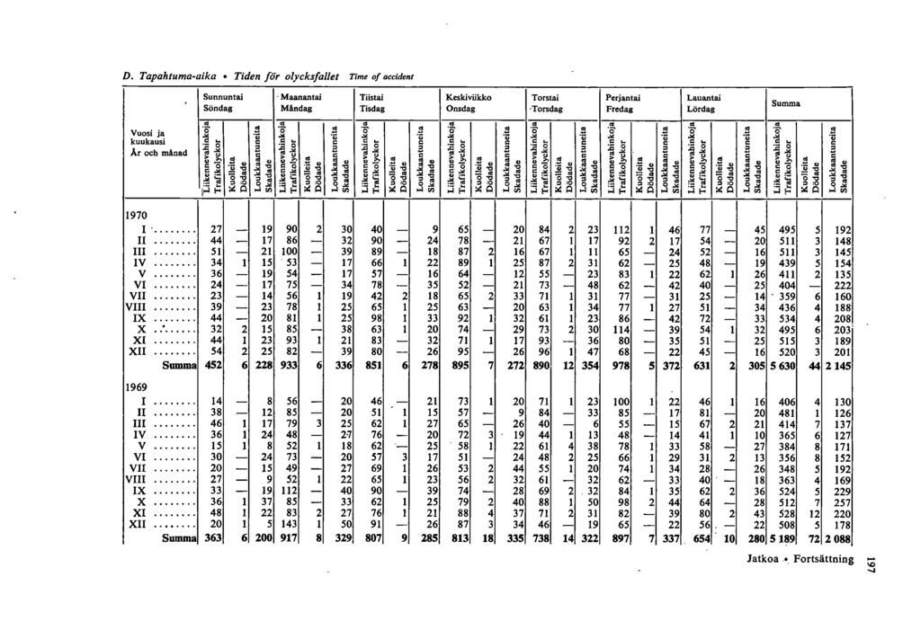 D. Tapahtuma-aika 0 Tiden fär olycksfallet Tim. 0/ accident Sunnuntai. Maanantai Tiistai Keskiviikko Torstai Perjantai Lauantai Söndag Måndag Tisdag Onsdag Torsdag Fredag Lördag 0 "!! 0 "!! 0 " <II.