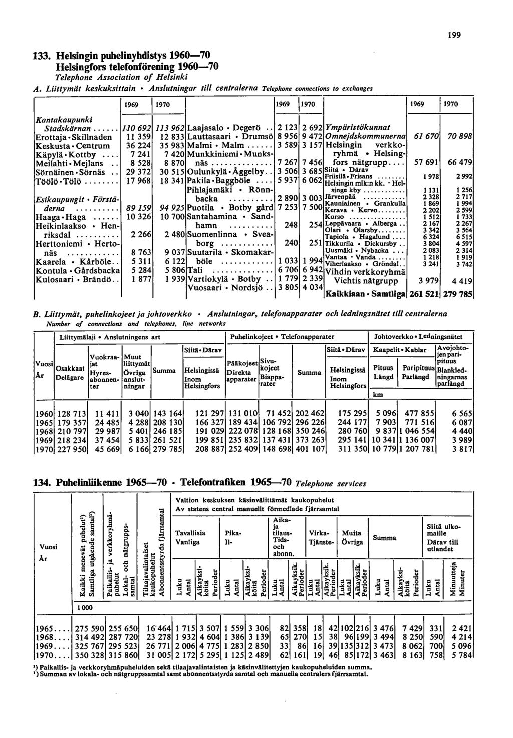 0 0 99 33. Helsingin puhelinyhdistys 960-70 Helsingfors telefonförening 960-70 Telephone Association of Helsinki A.