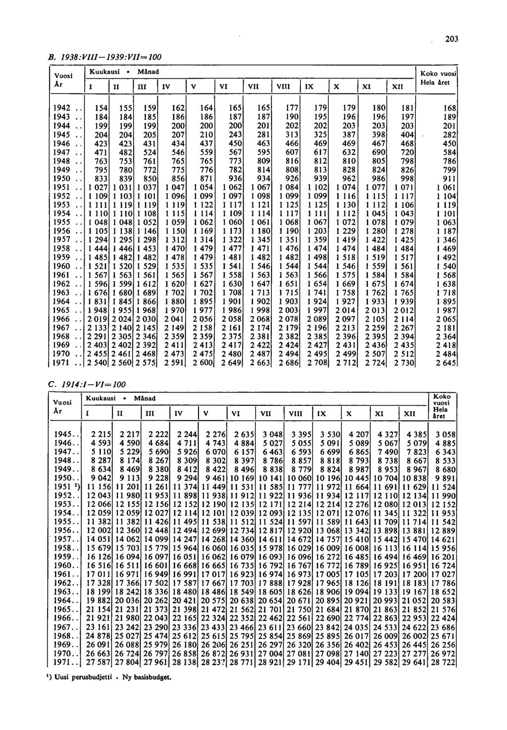 03 B. 938:VI/I-939:VI/=00 Vuosi I :UUkjU:: I ::nai IV I Koko vuosi Ar IV lvi I VII I VIII IIX IX I XI I XII Hela iret 9.. 5 55 59 6 6 65 65 77 79 79 80 8 68 93.. 8 8 85 86 86 87 87 90 95 96 96 97 89 9.