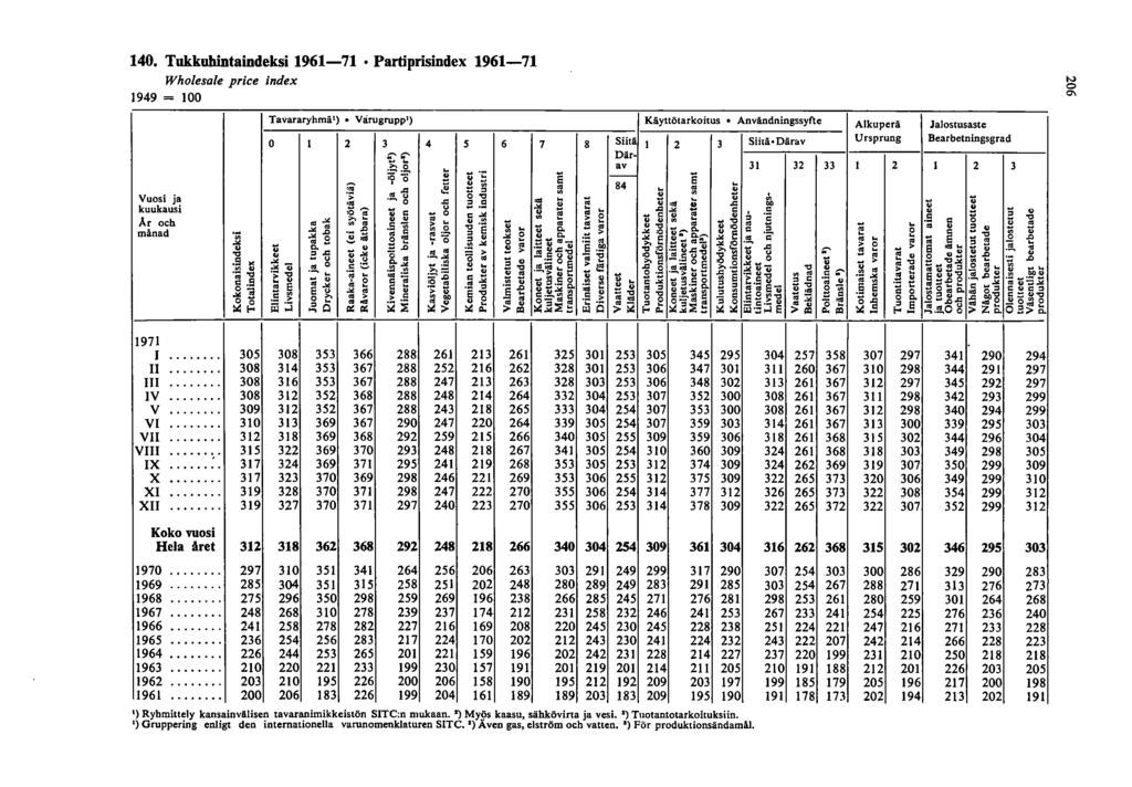 0. Tukkuhintaindeksi 96-7 Partiprisindex 96-7 Wholesale price index 99 = 00 Tavararyhmä') Varugrupp') Käyttötarkoitus Användningssyfte 0 3 5 6 7 8 Siitä 3 Siitå Därav ~'E' Där- "'0... av 3 3 33 ~.