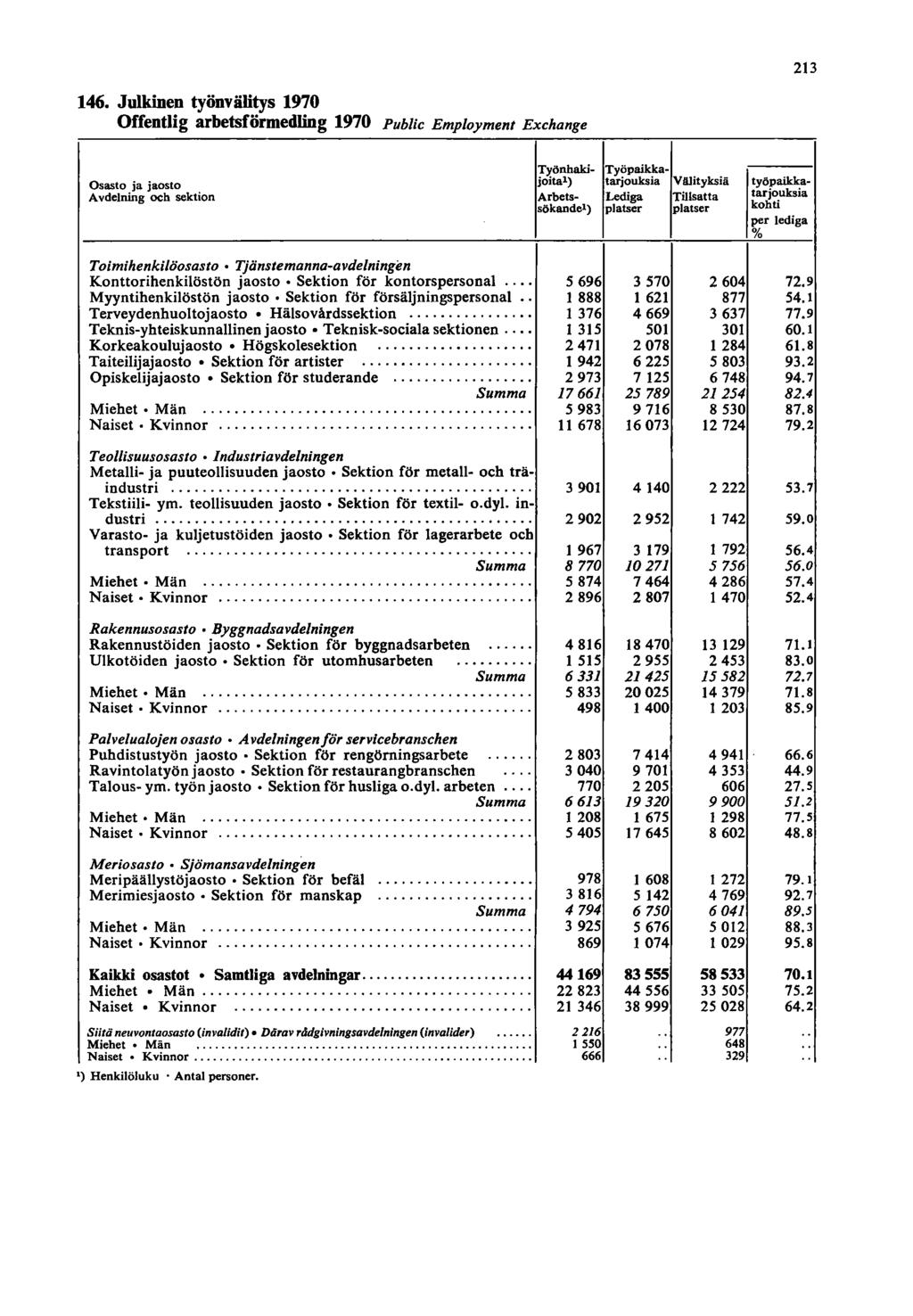 3 6. Julkinen työnvälitys 970 Offentlig arbetsförmediing 970 Publie Employment Exchange Osasto ja jaosto A vdelning och sektion Työnhakijoita') Arbetssökande) Työpaikkatarjouksia Lediga platser Välit