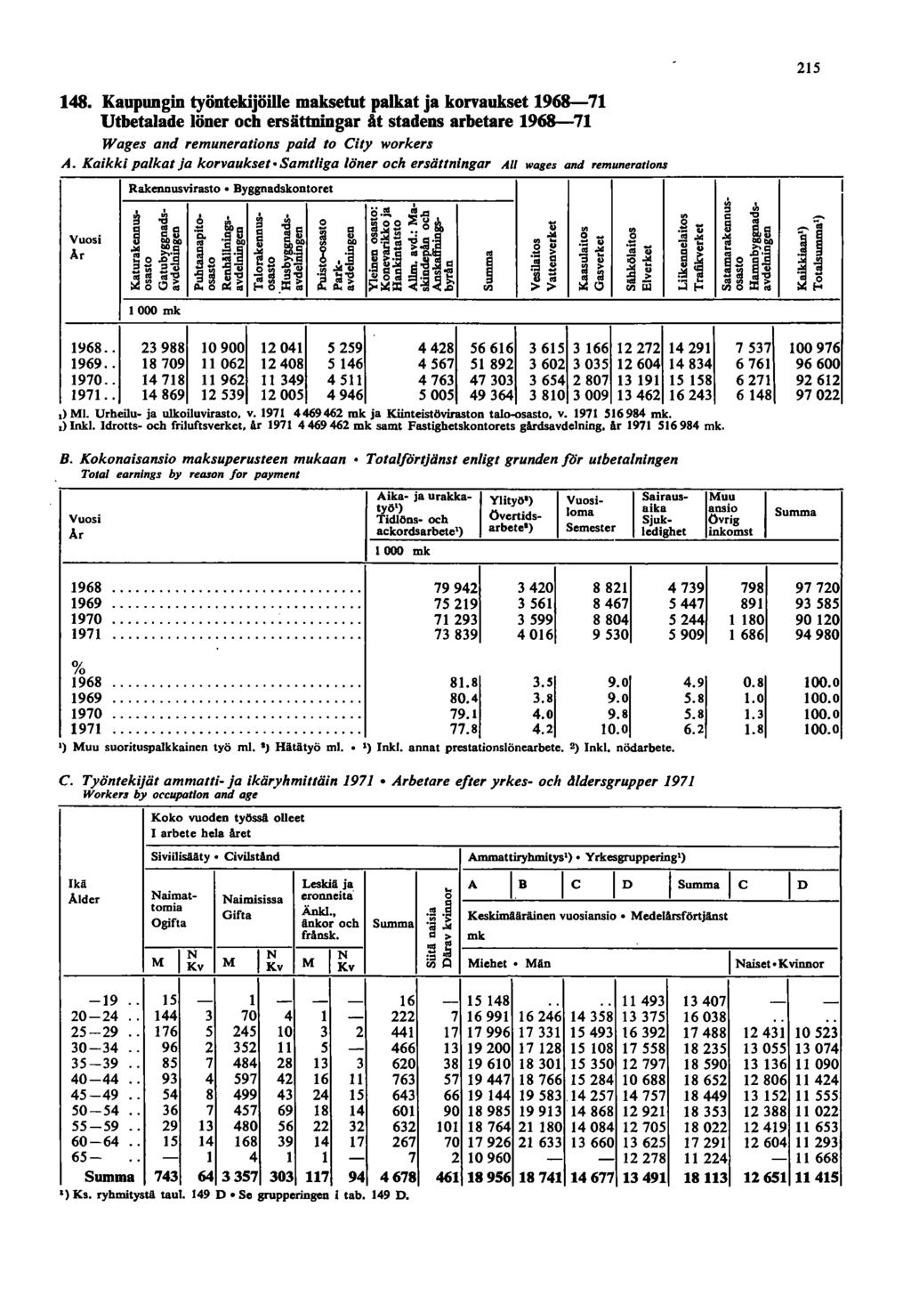 5 8. Kaupungin työntekijöille maksetut palkat ja korvaukset 968-7 Utbetalade löner ocb ersättningar It stadens arbetare 968-7 Wages and remunerations pald to City workers A.