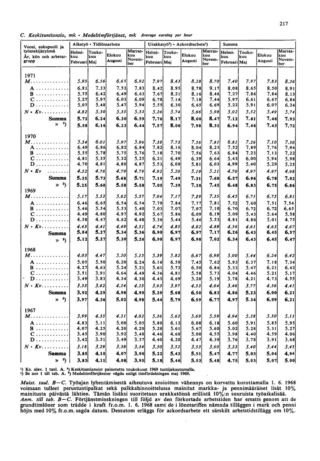 7 C. Keskituntiansio, mk Medeltimfortjänst, mk Av,rage earnlng per hour Aikatyö Tidlönsarbete Urakkatyö Vuosi, sukupuoli ja ) Ackordsarbete ) Summa työntekijäryhmä ~:~mi-i~~:ko-ieiokuu I Marras- I